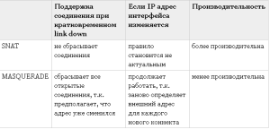 Чем отличается таблица межсетевого экрана iptables от цепочки